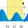 Port Elizabeth tide chart for Monday, May 4, 2026
