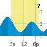 Port Elizabeth tide chart for Thursday, May 7, 2026