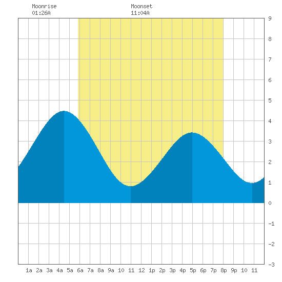 Port Elizabeth tide chart for Friday, May 8, 2026