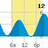 Port Elizabeth tide chart for Friday, June 12, 2026