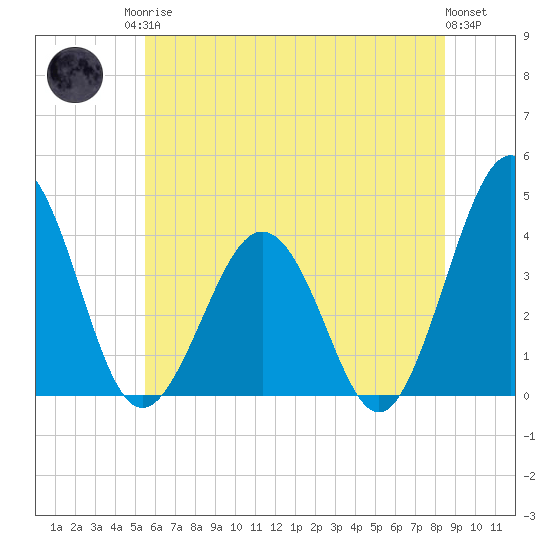 Port Elizabeth tide chart for Sunday, June 14, 2026