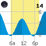 Port Elizabeth tide chart for Sunday, June 14, 2026