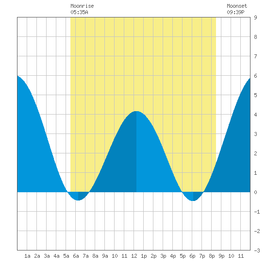 Port Elizabeth tide chart for Monday, June 15, 2026