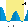 Port Elizabeth tide chart for Tuesday, June 16, 2026