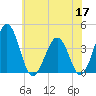 Port Elizabeth tide chart for Wednesday, June 17, 2026