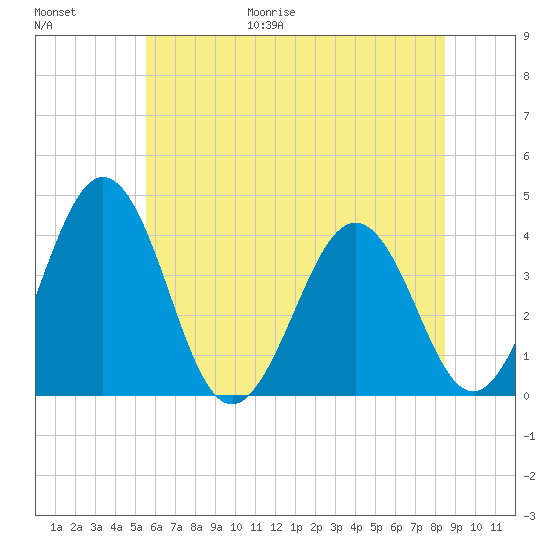 Port Elizabeth tide chart for Friday, June 19, 2026