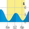 Port Elizabeth tide chart for Monday, June 1, 2026