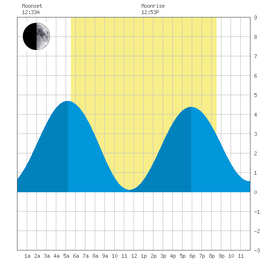 Port Elizabeth tide chart for Sunday, June 21, 2026