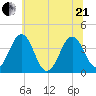 Port Elizabeth tide chart for Sunday, June 21, 2026