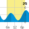Port Elizabeth tide chart for Thursday, June 25, 2026