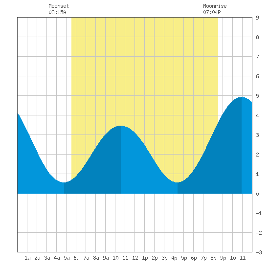 Port Elizabeth tide chart for Saturday, June 27, 2026