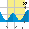 Port Elizabeth tide chart for Saturday, June 27, 2026