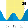 Port Elizabeth tide chart for Sunday, June 28, 2026