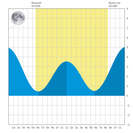 Port Elizabeth tide chart for Monday, June 29, 2026