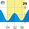 Port Elizabeth tide chart for Monday, June 29, 2026