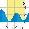 Port Elizabeth tide chart for Tuesday, June 2, 2026