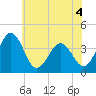 Port Elizabeth tide chart for Thursday, June 4, 2026