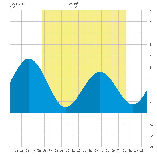 Port Elizabeth tide chart for Friday, June 5, 2026