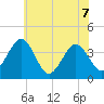 Port Elizabeth tide chart for Sunday, June 7, 2026