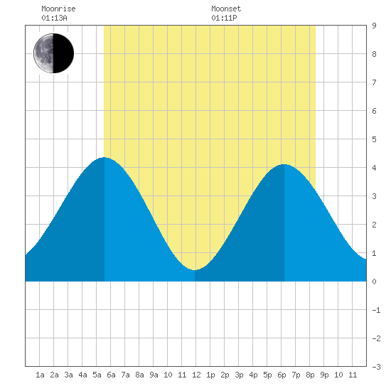 Port Elizabeth tide chart for Monday, June 8, 2026