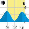 Port Elizabeth tide chart for Monday, June 8, 2026