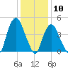 Port Elizabeth tide chart for Sunday, January 10, 2021