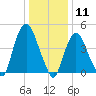 Port Elizabeth tide chart for Monday, January 11, 2021