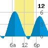 Port Elizabeth tide chart for Tuesday, January 12, 2021
