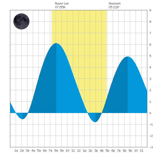 Port Elizabeth tide chart for Wednesday, January 13, 2021