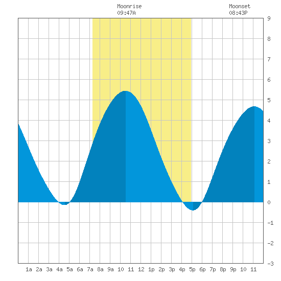Port Elizabeth tide chart for Saturday, January 16, 2021
