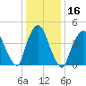 Port Elizabeth tide chart for Saturday, January 16, 2021