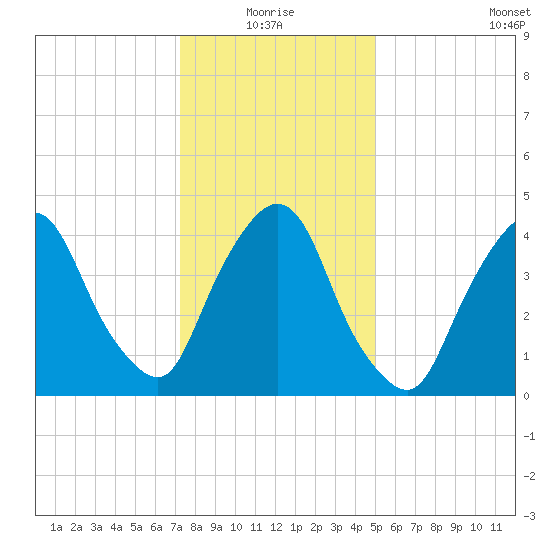 Port Elizabeth tide chart for Monday, January 18, 2021