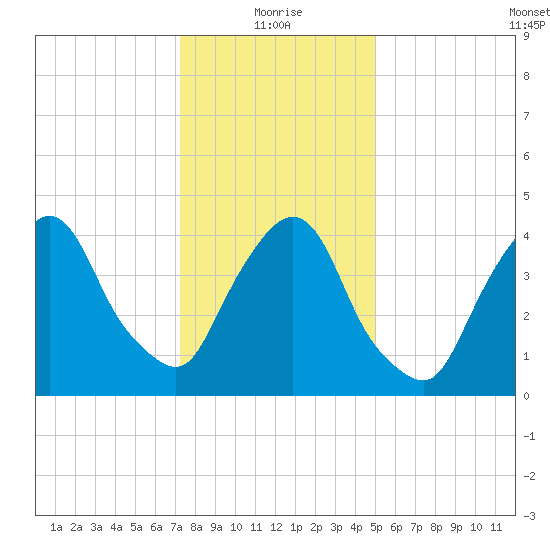 Port Elizabeth tide chart for Tuesday, January 19, 2021