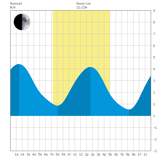Port Elizabeth tide chart for Wednesday, January 20, 2021