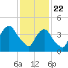 Port Elizabeth tide chart for Friday, January 22, 2021