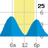 Port Elizabeth tide chart for Monday, January 25, 2021