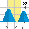 Port Elizabeth tide chart for Wednesday, January 27, 2021