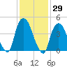 Port Elizabeth tide chart for Friday, January 29, 2021