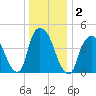 Port Elizabeth tide chart for Saturday, January 2, 2021