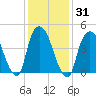 Port Elizabeth tide chart for Sunday, January 31, 2021