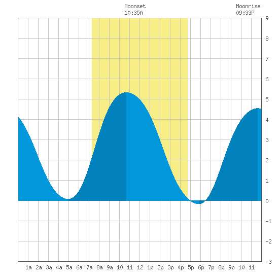 Port Elizabeth tide chart for Sunday, January 3, 2021