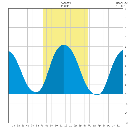 Port Elizabeth tide chart for Monday, January 4, 2021
