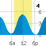 Port Elizabeth tide chart for Monday, January 4, 2021