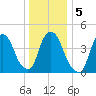 Port Elizabeth tide chart for Tuesday, January 5, 2021