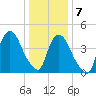 Port Elizabeth tide chart for Thursday, January 7, 2021
