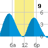 Port Elizabeth tide chart for Saturday, January 9, 2021