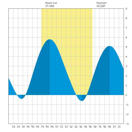 Port Elizabeth tide chart for Friday, February 12, 2021