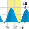 Port Elizabeth tide chart for Saturday, February 13, 2021