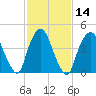 Port Elizabeth tide chart for Sunday, February 14, 2021