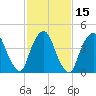 Port Elizabeth tide chart for Monday, February 15, 2021